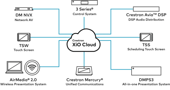 Übersicht der derzeit mit der xIOCloud kompatiblen Crestron Endgeräte