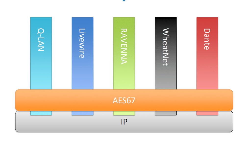 AES67 als gemeinsamer Nenner