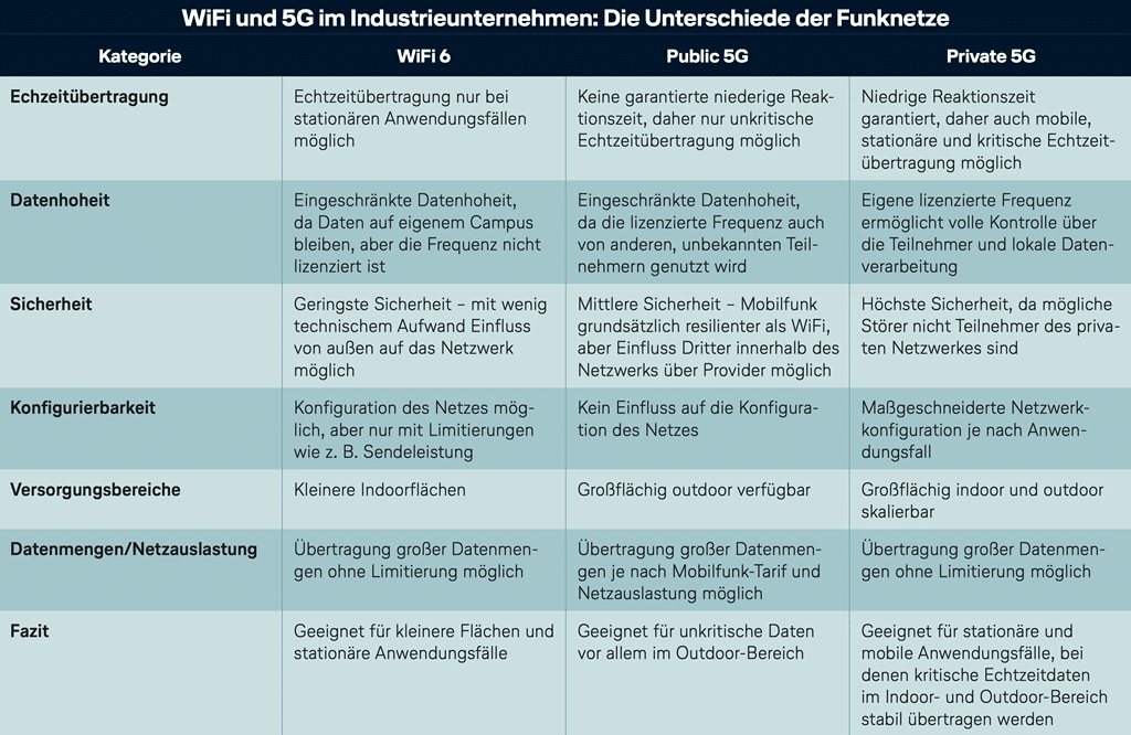 WiFi und 5G im Vergleich