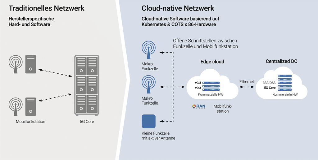 Cloud versus herkömmliches 5G