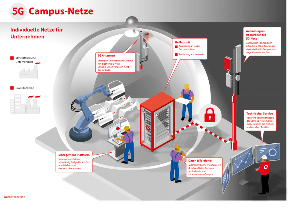 5G Campus-Netz von Vodafone