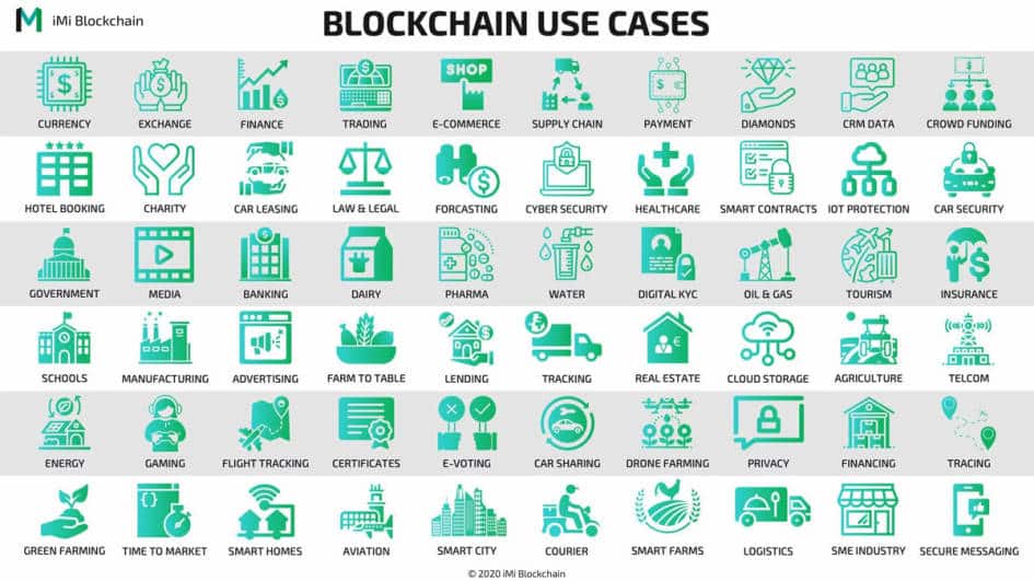 Für die Blockchain gibt es sehr viele verschiedene Use Cases, wie die Illustration des Schweizer Blockchain-Experten iMi zeigt – aber bislang noch keine „Killer-Anwendung“.