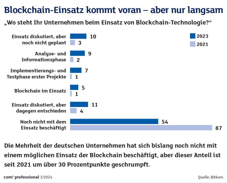 Blockchain Einsatz kommt voran