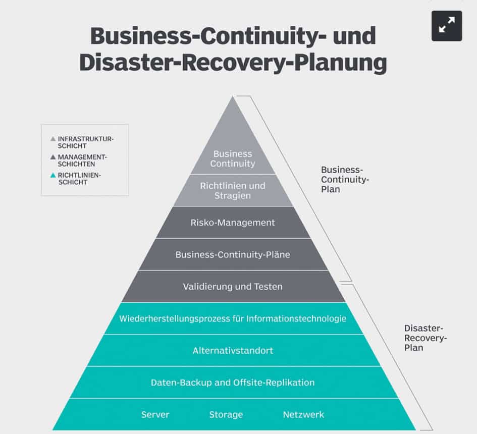 Plan für Business Continuity und Desaster Recovery