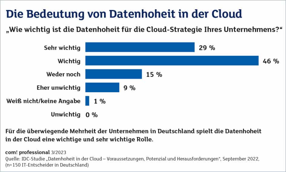 Bedeutung von Datenhoheit