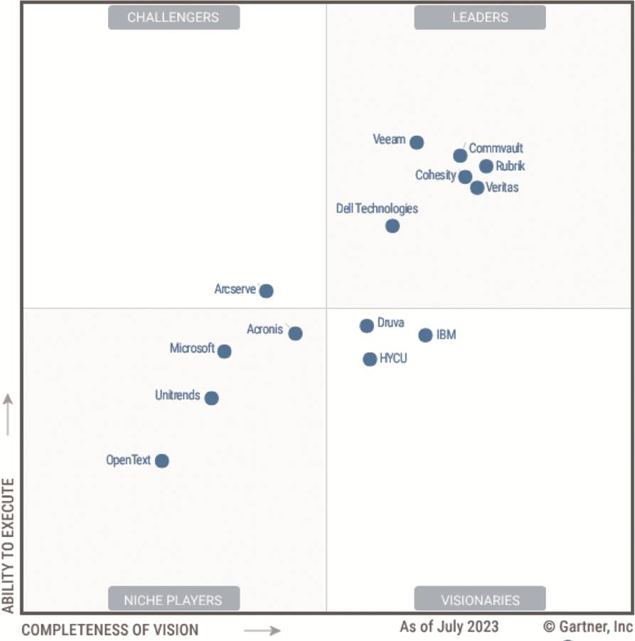 Gartner Magic Quadrant