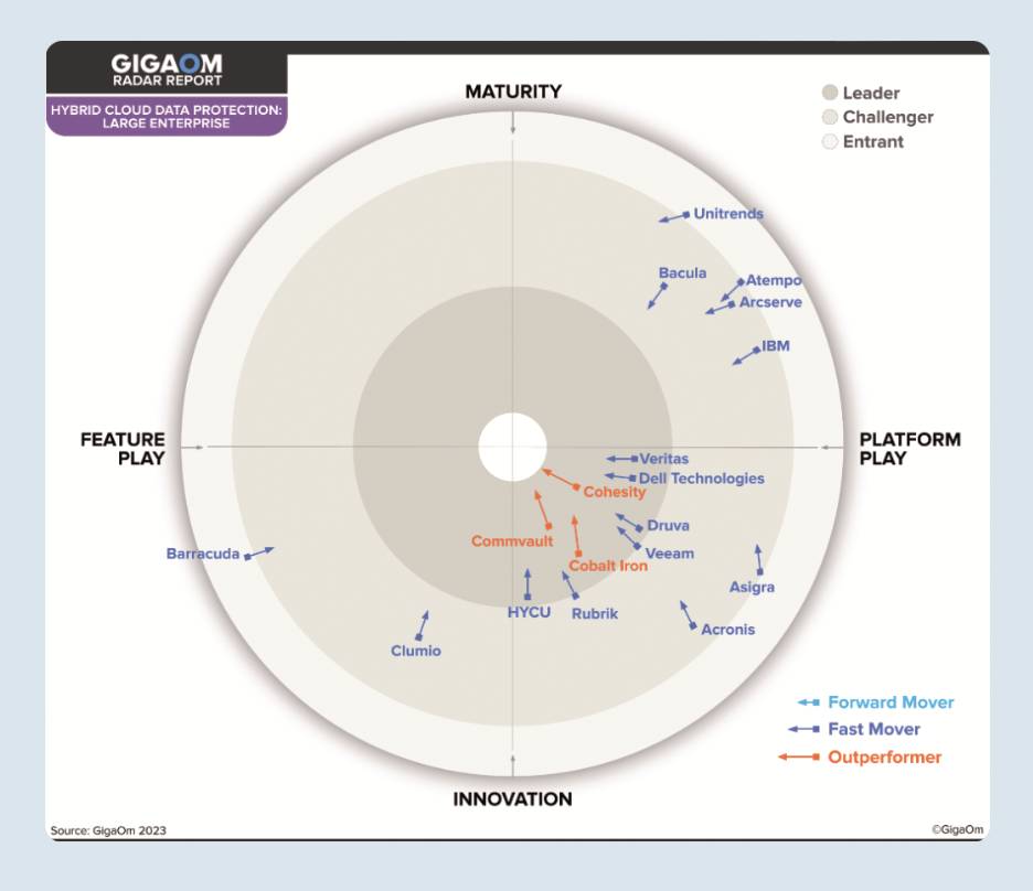 GigaOm Hybrid Cloud Radar Report