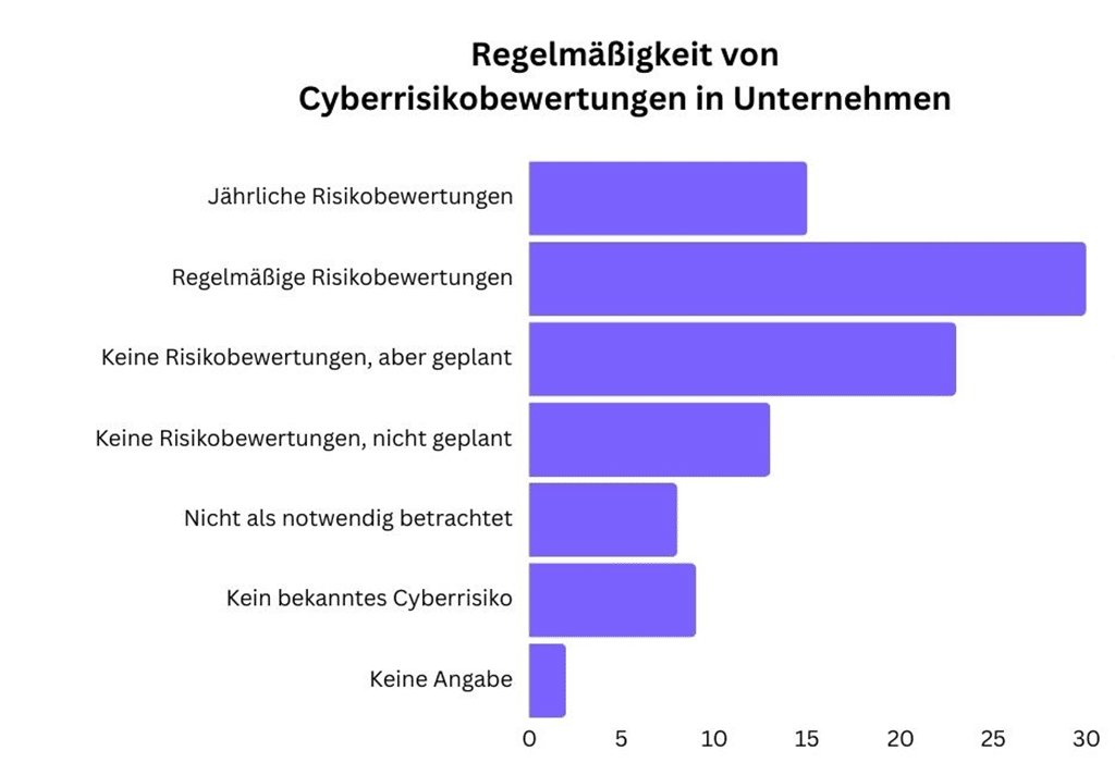 Risikobewertungen