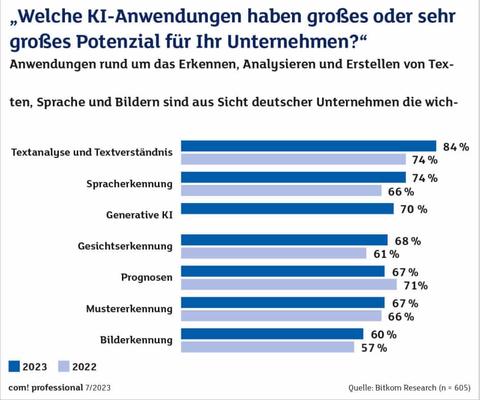 KI-Anwendungen