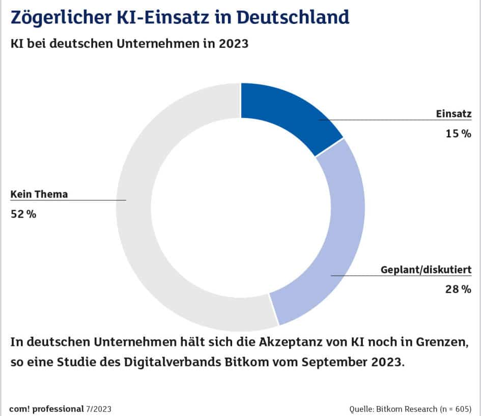 KI-Einsatz