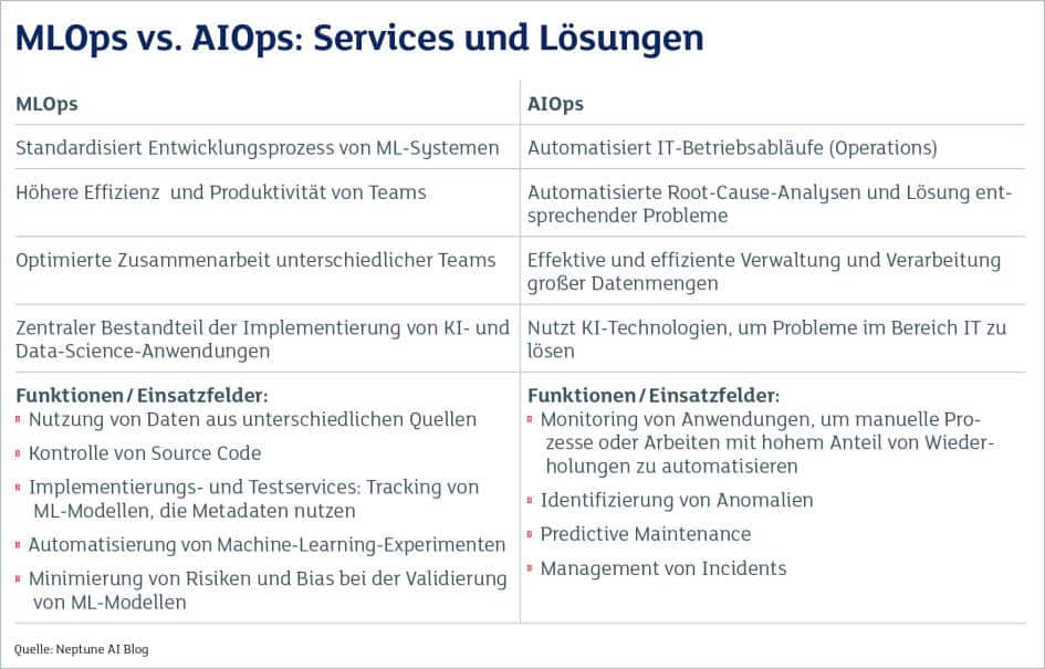 MLOps vs. AIOps: Services und Lösungen