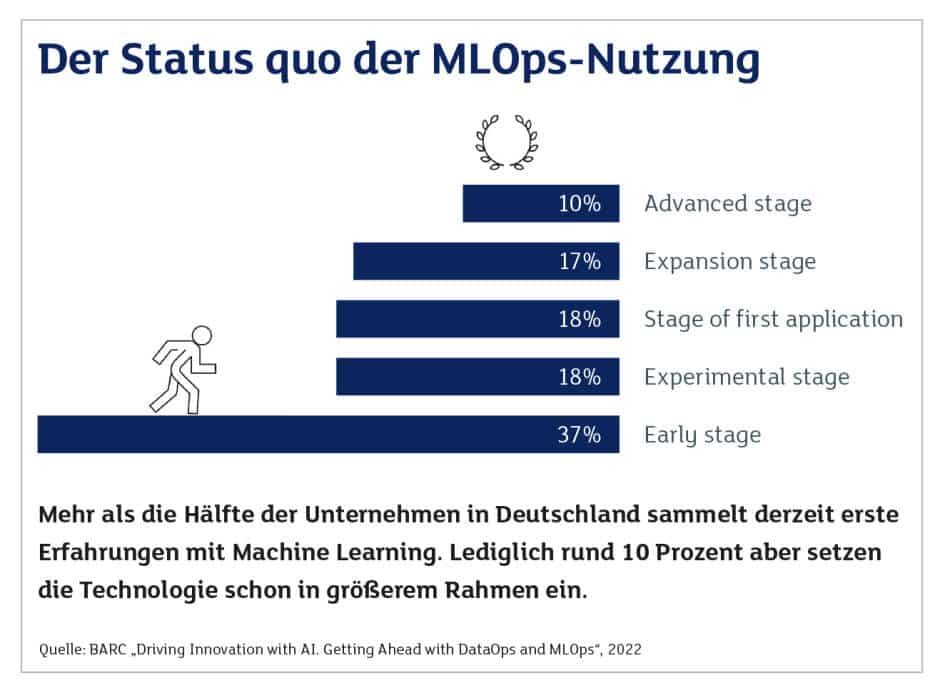 Der Status quo der MLOps-Nutzung