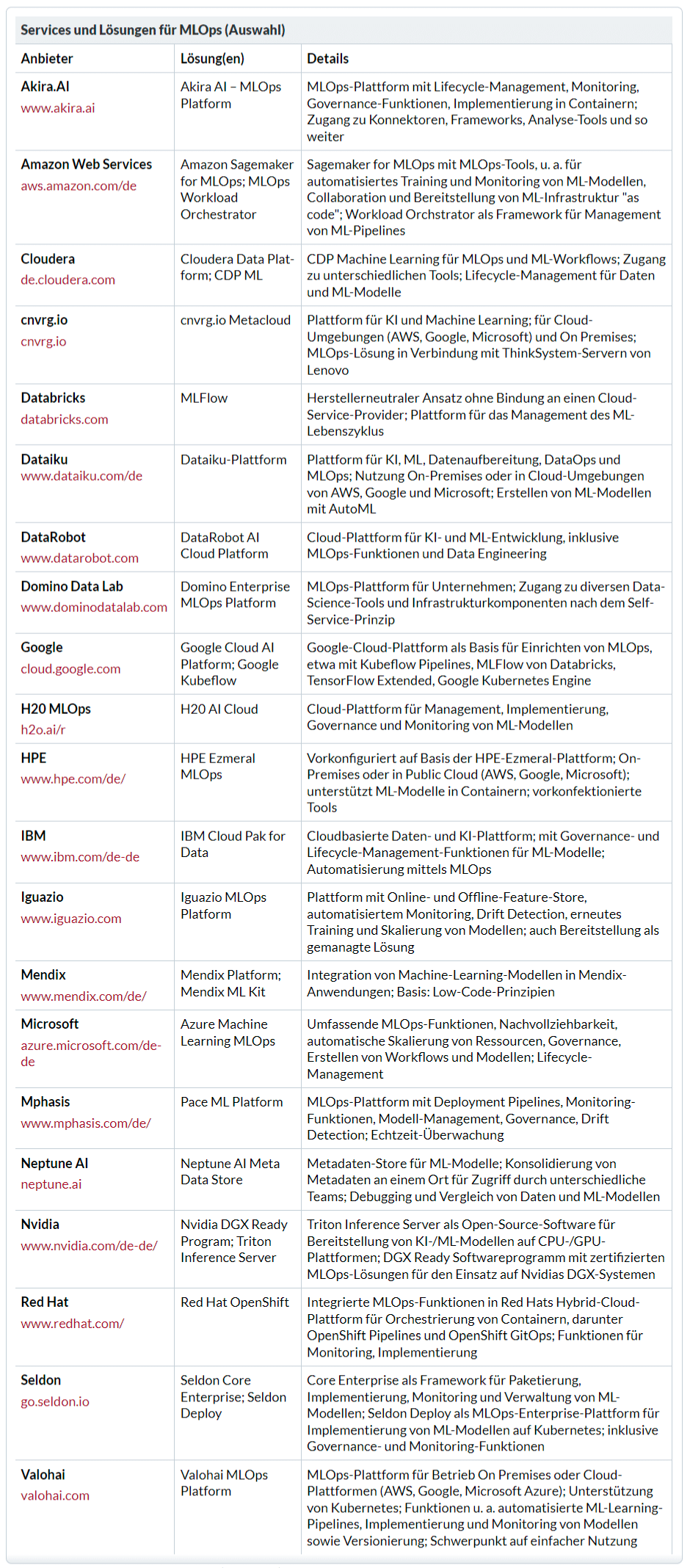 Services und Lösungen für MLOps (Auswahl)