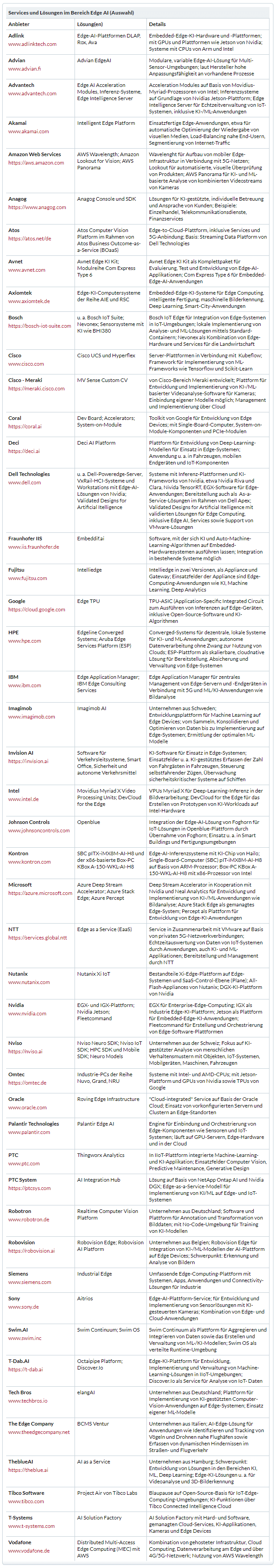 Services und Lösungen im Bereich Edge AI (Auswahl)