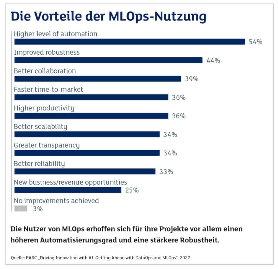 Die Vorteile der MLOps-Nutzung