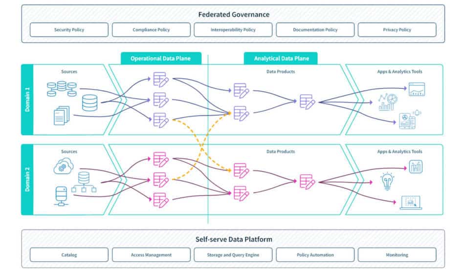 Strukturelemente eines Data Mesh